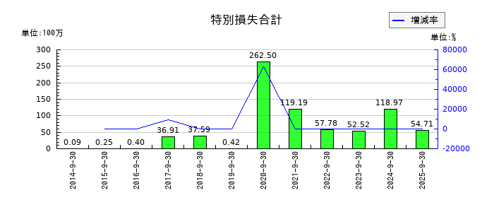 東京一番フーズの特別損失合計の推移