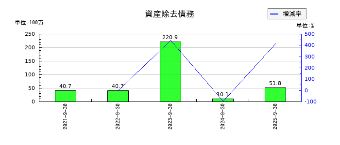 東京一番フーズの新株予約権の推移