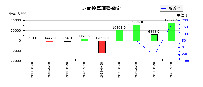 東京一番フーズの為替換算調整勘定の推移