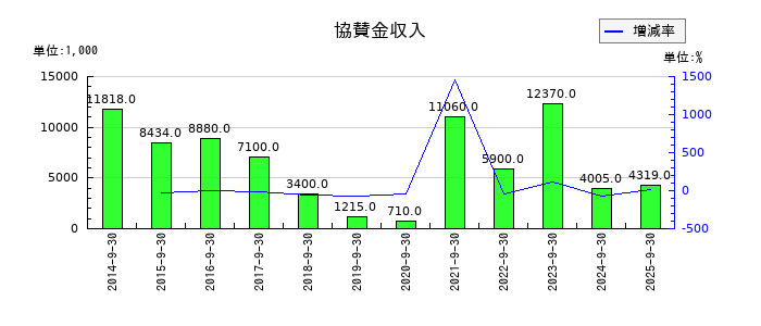 東京一番フーズの協賛金収入の推移