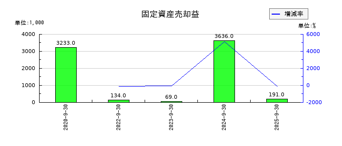 東京一番フーズの固定資産売却益の推移