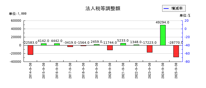 東京一番フーズの法人税等調整額の推移