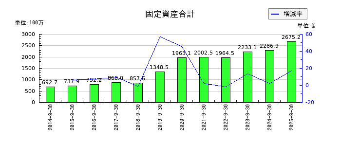 東京一番フーズの固定資産合計の推移