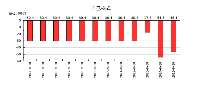 東京一番フーズの自己株式の推移