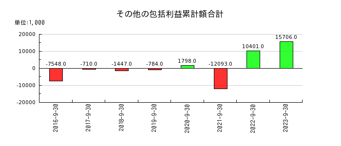 東京一番フーズのその他の包括利益累計額合計の推移