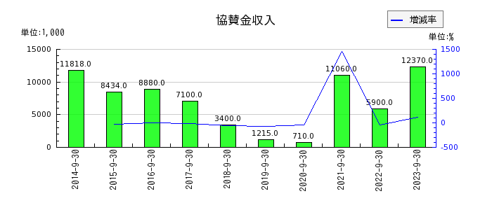 東京一番フーズの協賛金収入の推移