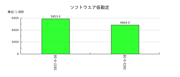 東京一番フーズのソフトウエア仮勘定の推移