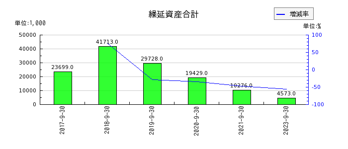 東京一番フーズの繰延資産合計の推移