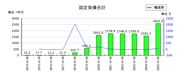 東京一番フーズの固定負債合計の推移