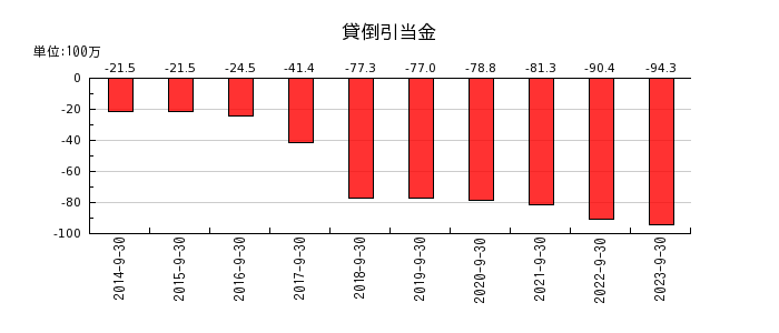 東京一番フーズの貸倒引当金の推移