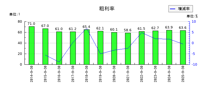 東京一番フーズの粗利率の推移
