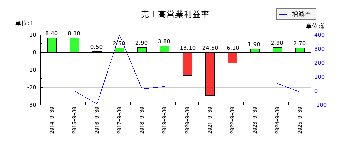 東京一番フーズの売上高営業利益率の推移