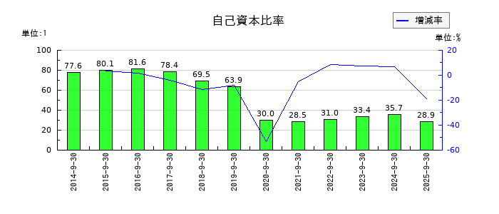 東京一番フーズの自己資本比率の推移