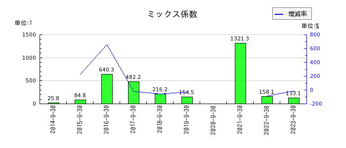 東京一番フーズのミックス係数の推移