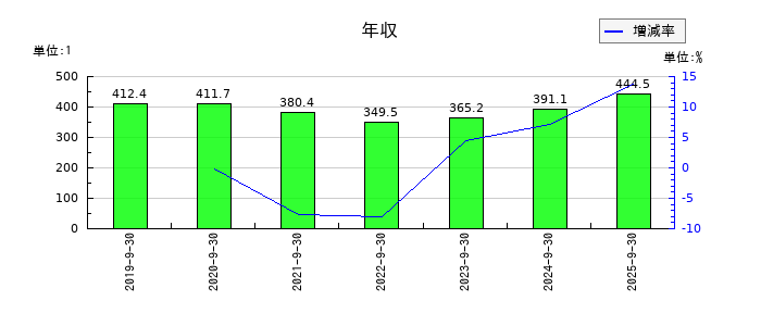 東京一番フーズの年収の推移