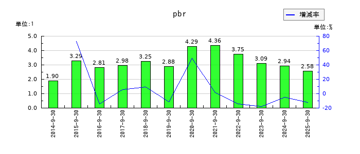 東京一番フーズのpbrの推移
