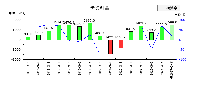 WDIの通期の営業利益推移