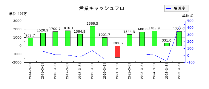 WDIの営業キャッシュフロー推移