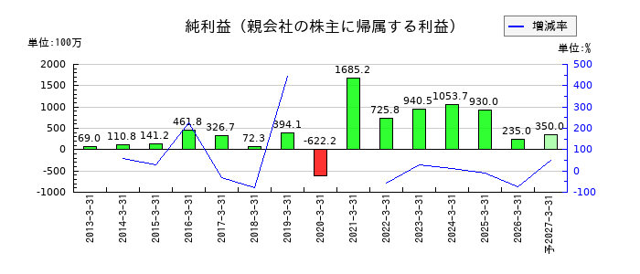 WDIの通期の純利益推移