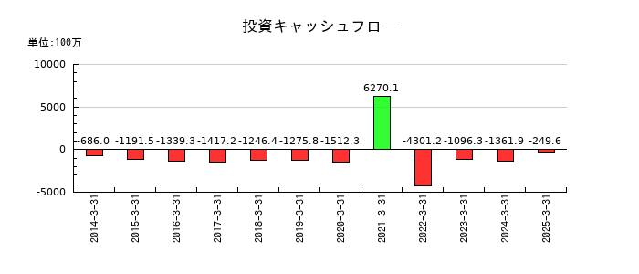 WDIの投資キャッシュフロー推移