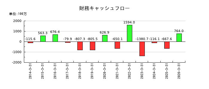 WDIの財務キャッシュフロー推移