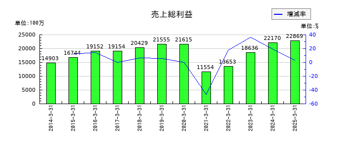WDIの売上総利益の推移