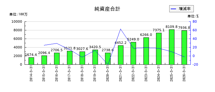 WDIの純資産合計の推移