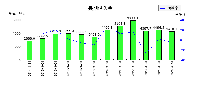 WDIの長期借入金の推移