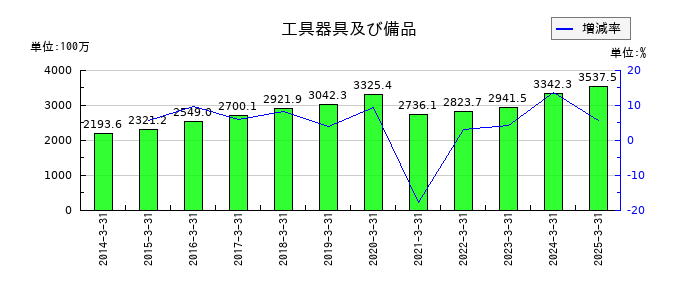 WDIの工具器具及び備品の推移