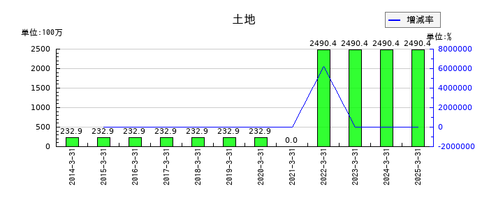 WDIの土地の推移