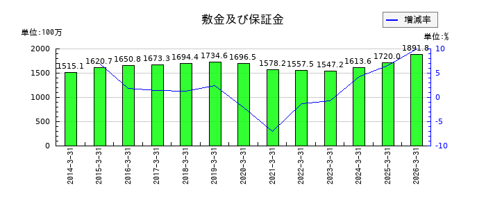 WDIの敷金及び保証金の推移
