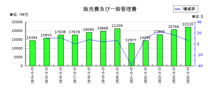 WDIの販売費及び一般管理費の推移