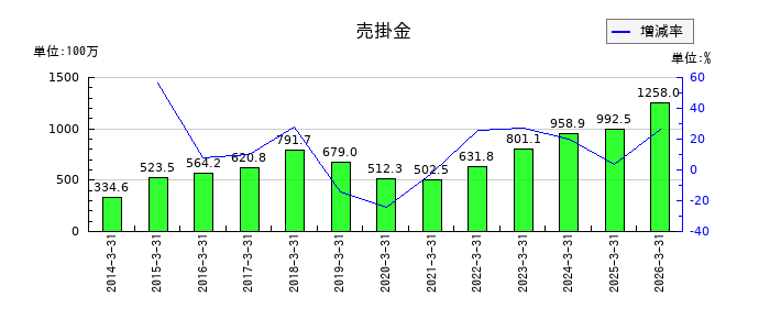 WDIの売掛金の推移