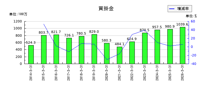 WDIの買掛金の推移