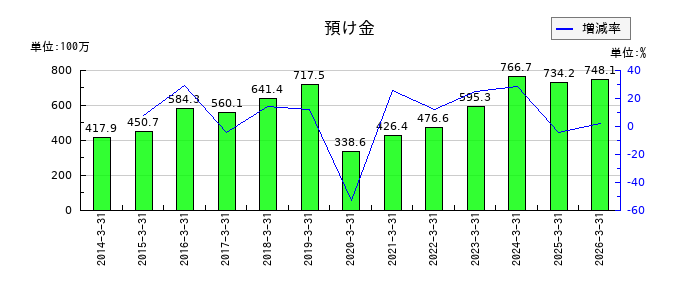 WDIの預け金の推移