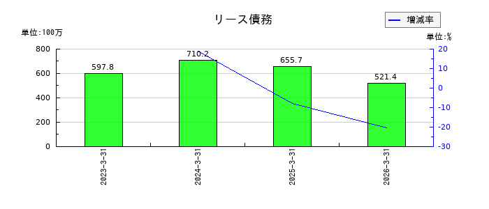 WDIのリース債務の推移