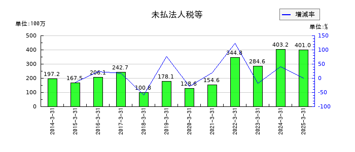 WDIの未払法人税等の推移