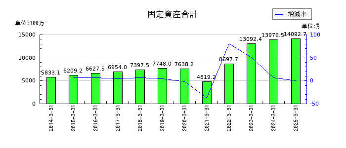 WDIの固定資産合計の推移