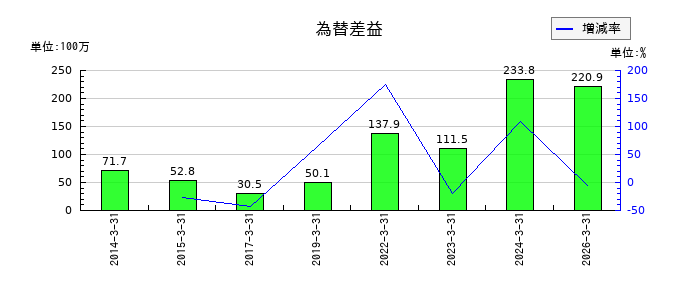 WDIの為替差益の推移