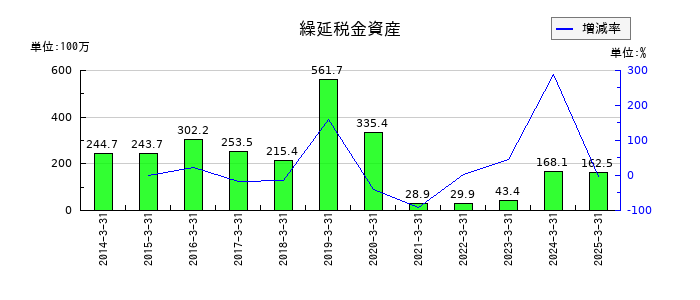 WDIの繰延税金資産の推移