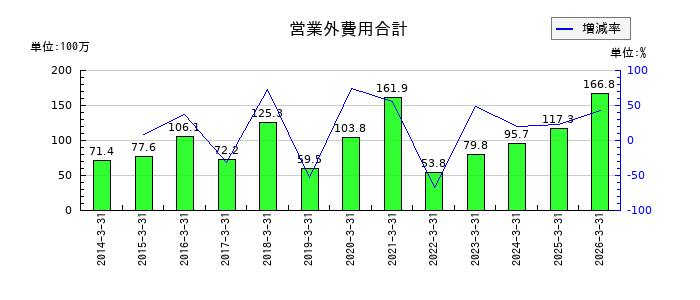 WDIの営業外費用合計の推移