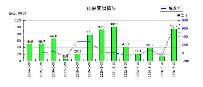 WDIの店舗閉鎖損失の推移