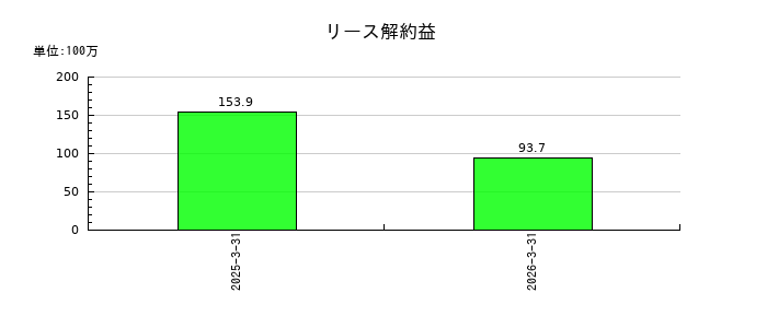 WDIのリース解約益の推移