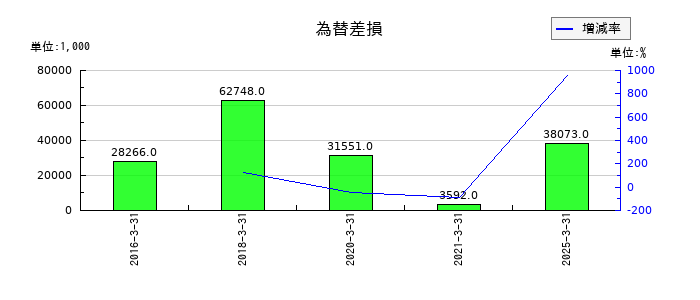WDIの為替差損の推移
