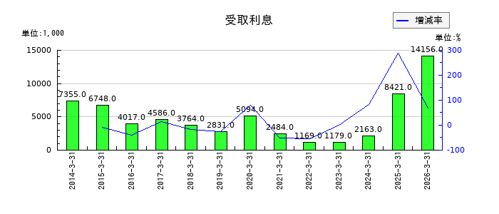WDIの受取利息の推移