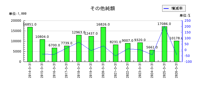 WDIのその他純額の推移