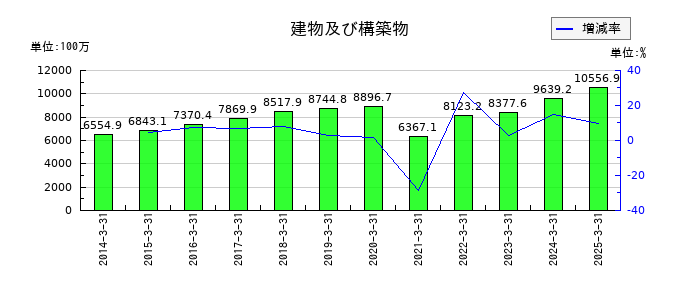 WDIの建物及び構築物の推移