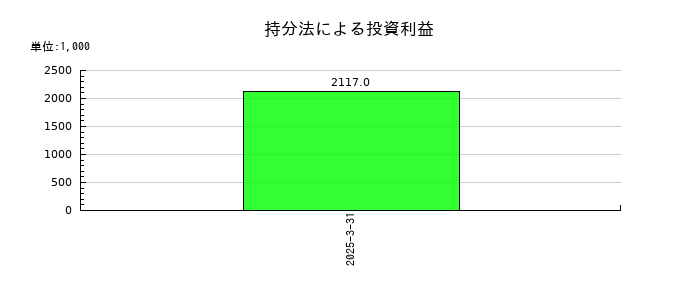 WDIの持分法による投資利益の推移