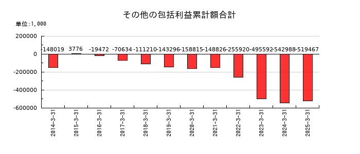 WDIのその他の包括利益累計額合計の推移