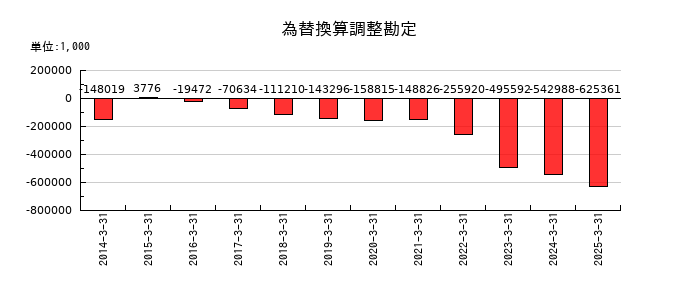 WDIの為替換算調整勘定の推移